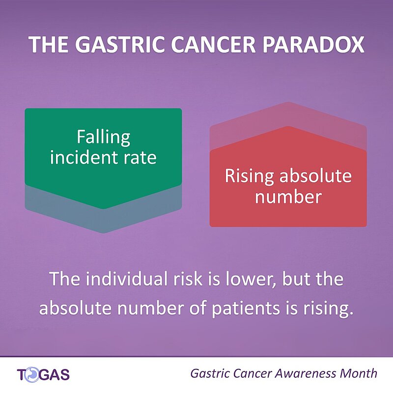 Kāpēc kuņģa vēža slogs pieaug, neskatoties uz saslimstības līmeņa samazināšanos?
