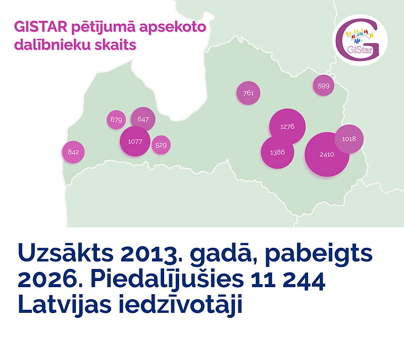 Veiksmīgi pabeigts viens no apjomīgākajiem pētījumiem Latvijas medicīnā – GISTAR